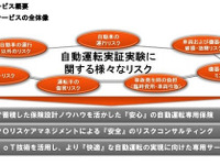 自動運転専用保険を提供開、実証実験向けオーダーメイド型…損保ジャパン日本興亜 画像