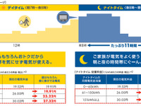 昭和シェル石油が電力供給プラン追加---燃料代が1円/リットル割引 画像