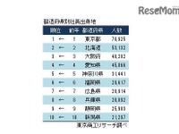 社長輩出率1位「徳島県」、地区別最下位「関東」…東京商工リサーチ調べ 画像
