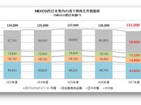 高速道路の落下物は「4分に1件」発生 画像