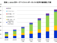 ADASキーデバイス/コンポーネントの世界市場、2020年には1兆円を突破…矢野経済調べ 画像