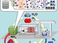 アンモニアから燃料電池車用水素を製造する---広島大学など技術開発に成功 画像