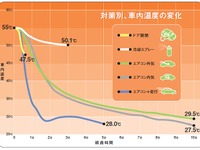 車内温度を素早く下げるには「エアコン+窓全開走行」がおすすめ…JAF検証 画像