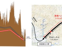 北海道新幹線に30km超の陸上トンネル建設へ…鉄道・運輸機構が計画変更 画像