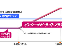 ホンダ、インターナビに2段階定額料金を導入 画像