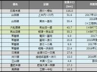鉄道の災害運休区間、約50kmの大幅減に…7月末 画像
