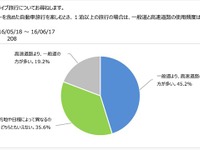 キャンピングカーユーザーは移動に高速道路を利用する度合いが高い 画像