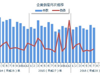 7月の企業倒産件数、712件で5か月連続のマイナス…東京商工リサーチ 画像