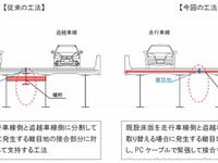 交通規制を最小限に…高速道リニューアルで新工法 画像