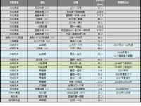 災害による鉄道運休区間、台風連続で1000km近く増加 画像