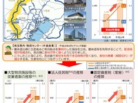 圏央道の開通効果---住民税が5年間で140億円増加 画像
