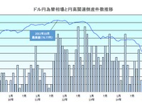 円高関連倒産、8年半で622社---「円高進行は大型倒産を招く」 画像