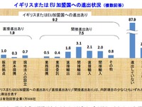 イギリスのEU離脱、企業の51.3%が「マイナスの影響がある」 画像
