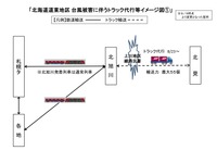 JR貨物、北海道の不通区間で代行輸送を強化…トラックやチャーター船 画像