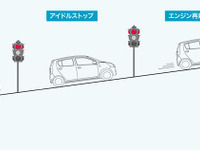 新車の選び方…アイドルストップは斜度8度の坂道まで 画像