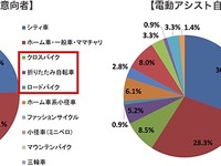 シニアの自転車利用実態・意識調査…嗜好性の強いモデルの購入意向31.7％ 画像