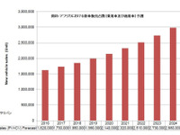 アフリカ自動車市場、2025年には2倍の326万台規模に成長…フロスト＆サリバン 画像