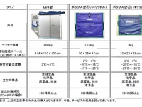 ANA、定温輸送の新商品を開発　「アイスバッテリー」を活用 画像