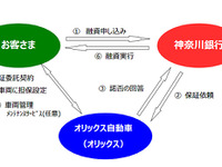 神奈川銀行とオリックス、県内初の商用車両の動産担保融資で提携 画像