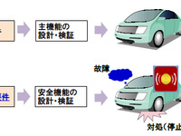 日立が技術開発、自動車制御システムの安全要件を自動で検証---所要時間が10分の1 画像