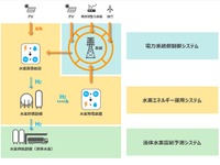 世界最大規模の水素エネルギーシステム、開発を検討…福島県内を実証エリア 画像