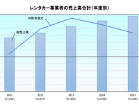 レンタカー市場拡大、2015年度は前年度比3.4%増で1兆円に迫る 画像