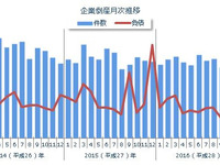 企業倒産件数、9月としては26年ぶりの低水準…東京商工リサーチ 画像