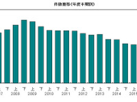 上半期の企業倒産件数は7年連続マイナス、リーマンショック後最少…帝国データバンク 画像