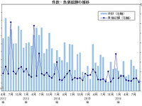9月の企業倒産、2016年最少の622件…帝国データバンク 画像