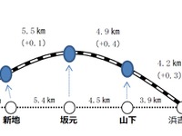 常磐線の相馬～浜吉田間、運転再開で営業距離変更…0.6km増 画像