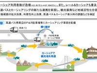 高速バスとカーシェアを連携、地方の観光を振興…社会実験の参加事業者を公募中 画像