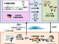 携帯電話で操作するドローンを使って買い物代行…離島で実証実験へ 画像