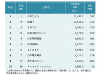 窯業業界の特許資産規模、トップは日本ガイシ…ガス濃度検出センサーなど 画像