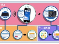 ナビゲーションサービスを短期間で立ち上げる…IoTプラットフォームを大日本印刷が開発 画像