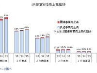 JR旅客6社の経営状況…東日本・東海・西日本の当期利益は過去最高 画像