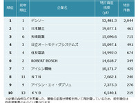自動車部品特許資産規模ランキング、トップ3はデンソー、日本精工、矢崎総業 画像