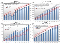 バリアフリーの進捗状況、ノンステップバスは3.2ポイントアップの50.1％　2015年度末 画像