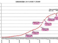 首都高のETC通行、1日100万台を突破 画像