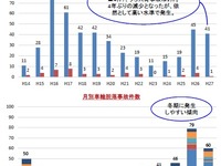 大型車の車輪脱落事故、国交省が防止の徹底を通達---2015年度は41件発生 画像