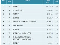 石油・エネルギー業界特許ランキング…1位は中国電力、2位がJX 画像