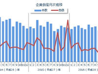 企業倒産件数、10月としては26年ぶりに700件を下回る低水準…東京商工リサーチ 画像