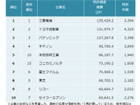 全業種企業の特許ランキング…1位が三菱電機でトヨタ自動車は2位、ホンダが躍進 画像