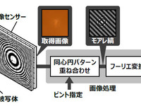 動画撮影後にピント調整ができる---日立がレンズレスカメラ技術を開発 画像