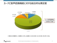 音声認識機能の実態調査… 多くは目的地の設定に利用 画像