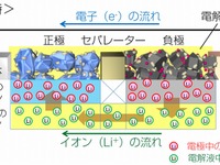 トヨタ、電解液中のLiイオンの挙動観察手法を開発…世界初 画像