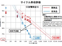 リチウムイオン電池の寿命が12倍以上に---安永が技術を開発 画像