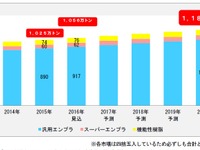 高機能強化樹脂、自動車の電動化で需要増加…2020年に14万トンと予測 画像