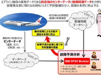 航空機の故障予測分析を開始---JALと日本IBM 画像