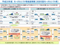 モーダルシフト推進補助事業7件を選定…国土交通省 画像
