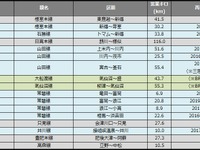 鉄道の災害運休区間、前月と変わらず　11月末 画像